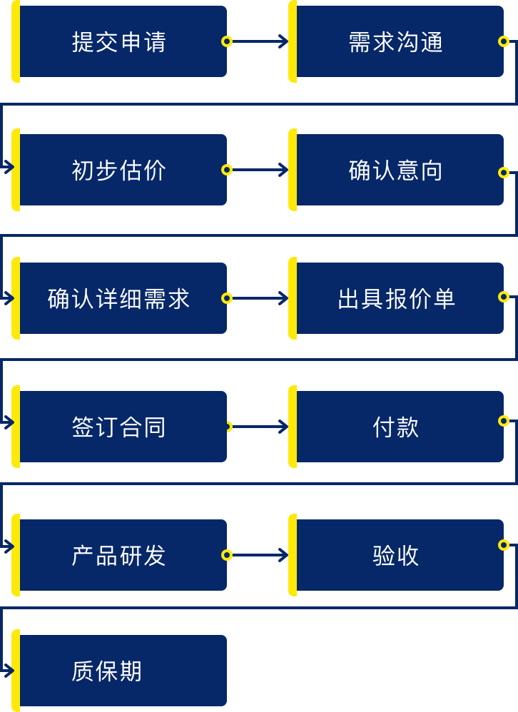 在端云定制流程