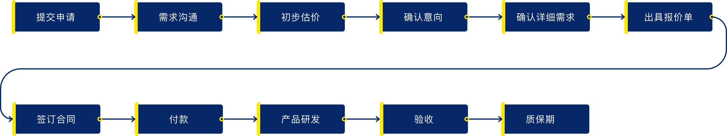 在端云定制流程