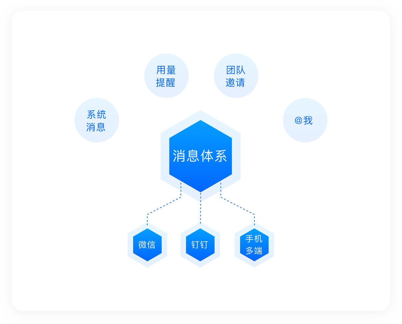在端云消息系统